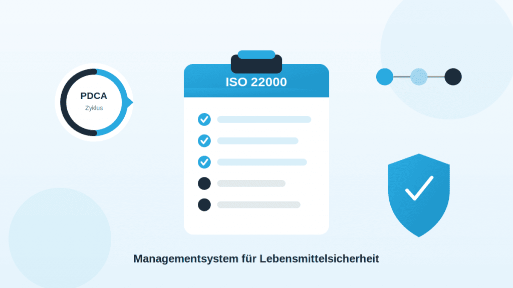 Illustration zur DIN EN ISO 22000 mit Checkliste, PDCA-Zyklus und Schutzschild als Symbol für ein Managementsystem für Lebensmittelsicherheit.