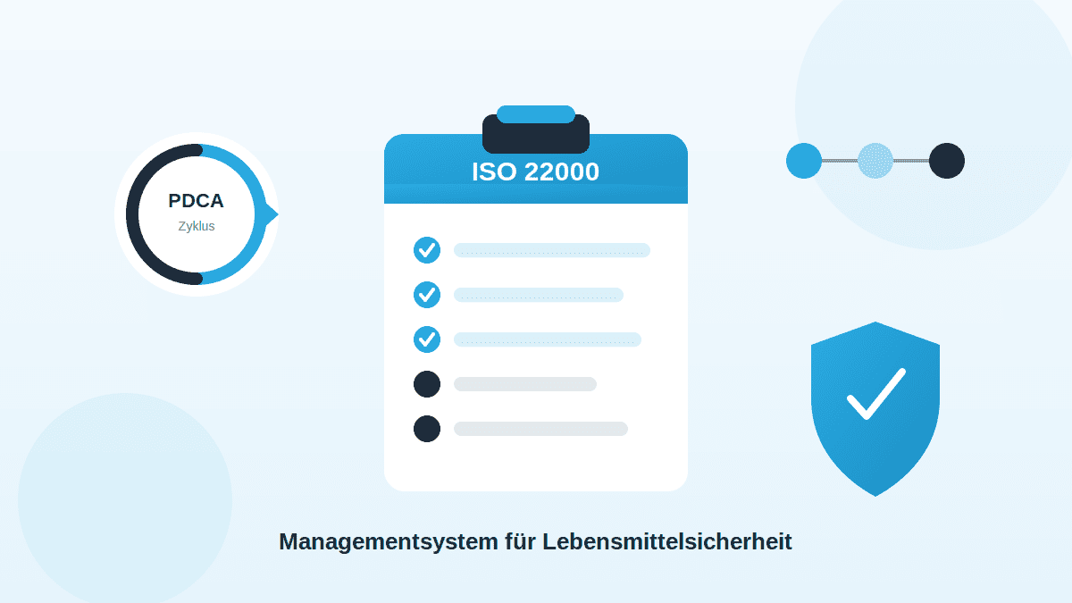 Illustration zur DIN EN ISO 22000 mit Checkliste, PDCA-Zyklus und Schutzschild als Symbol für ein Managementsystem für Lebensmittelsicherheit.