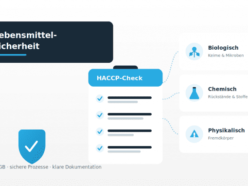 HACCP und LFGB: Gefahren sicher im Griff HACCP und LFGB: Gefahren sicher im Griff