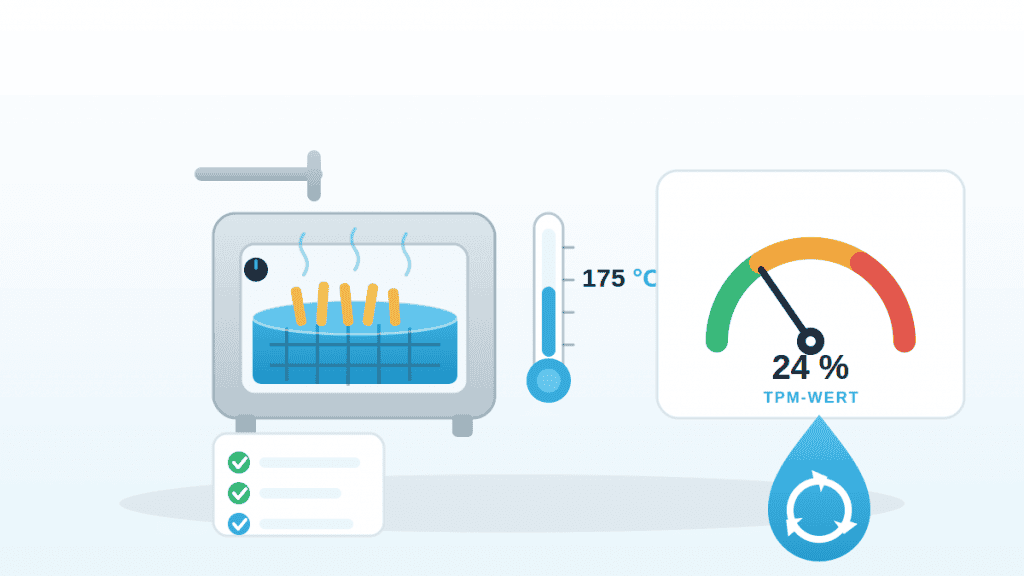 Illustration zum Frittierfett-Management mit Fritteuse, TPM-Ampel-Anzeige, Thermometer und Recycling-Symbol.