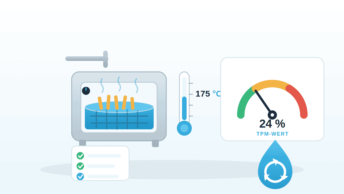 Illustration zum Frittierfett-Management mit Fritteuse, TPM-Ampel-Anzeige, Thermometer und Recycling-Symbol.
