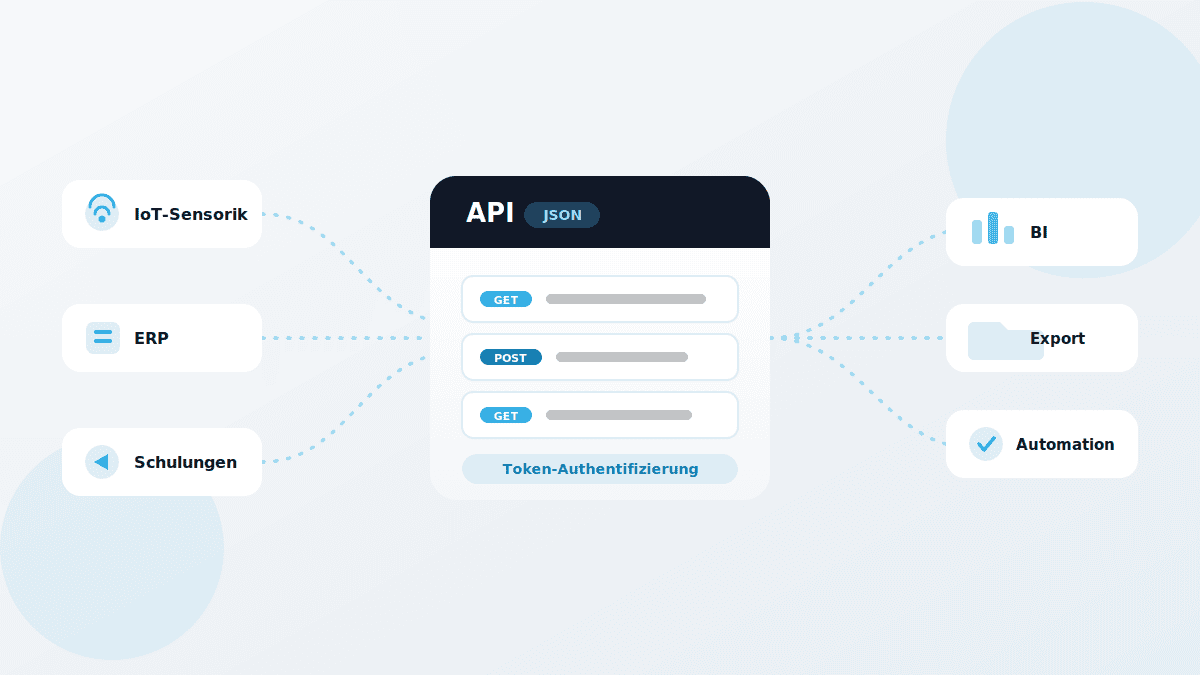 integrationen-api-illustration Illustration zur QMSpot-API mit Endpunkten, Token-Authentifizierung und angebundenen Systemen wie IoT-Sensorik, ERP und BI.