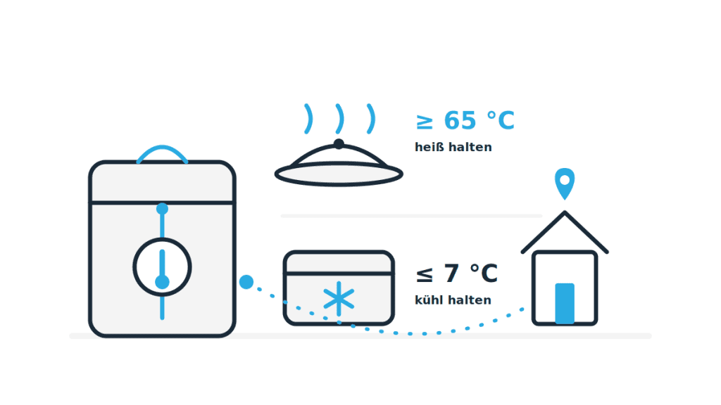 Illustration zur Lieferdienst-Hygiene: isolierte Liefertasche mit Thermometer, heiße Speise über 65 Grad und kalte Speise unter 7 Grad, verbunden durch eine gestrichelte Route zum Haus.