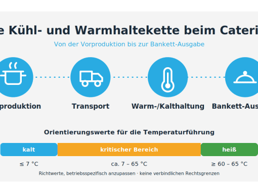 Veranstaltungs- und Bankettcatering: Anforderungen, Schwachstellen und Temperaturvorgaben Veranstaltungs- und Bankettcatering: Anforderungen, Schwachstellen und Temperaturvorgaben