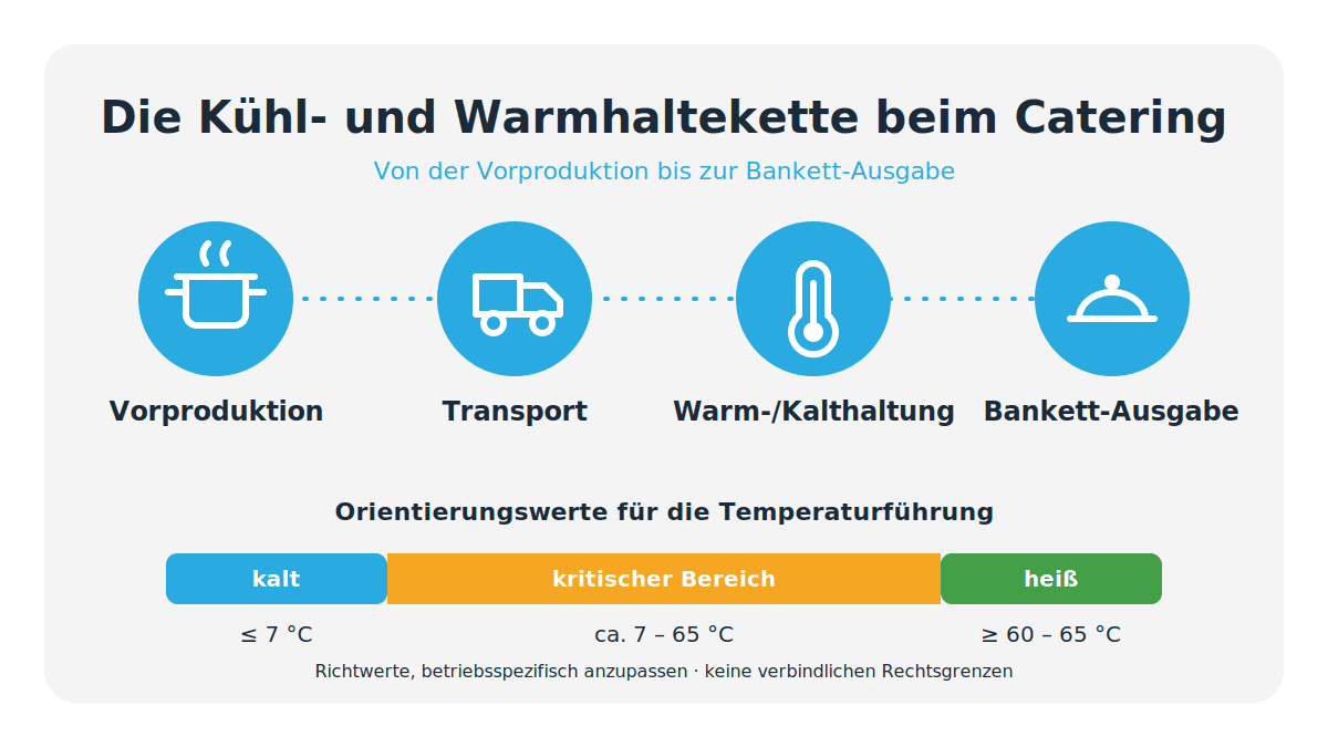 Illustration zum Veranstaltungscatering mit Kühl- und Warmhaltekette von der Vorproduktion über Transport bis zur Bankett-Ausgabe samt Temperatur-Orientierungswerten.